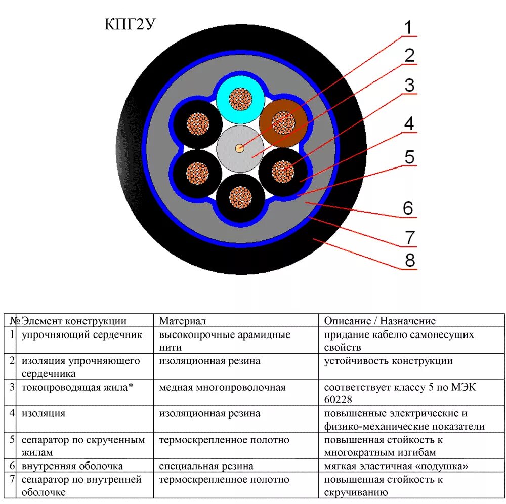 Кабель кпг1у 7х2,5. Кабель кпг1у 4х25 силовой медный. Силовой кабель кпг2у 3х120+1х70. Кабель кпг2у 12х1.5.