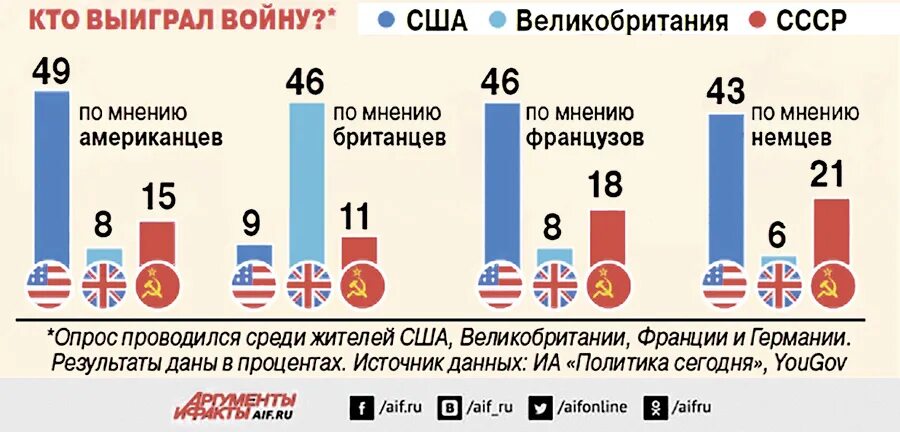 Кто победил во второй мировой войне. Кто вфйграл во второй Миро. Кто выиграл вторую мировую войну. Кто победил во 2 мировой войне по мнению американцев.