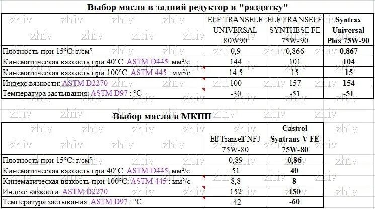 Какое масло в раздатке дастера. Заправочные емкости Рено Дастер 1.6 4х4. Рено Дастер масло в двигатель 2.0. Заправочные емкости Рено Каптур 2.0. Рено Каптур мотор 1.3 КПП.