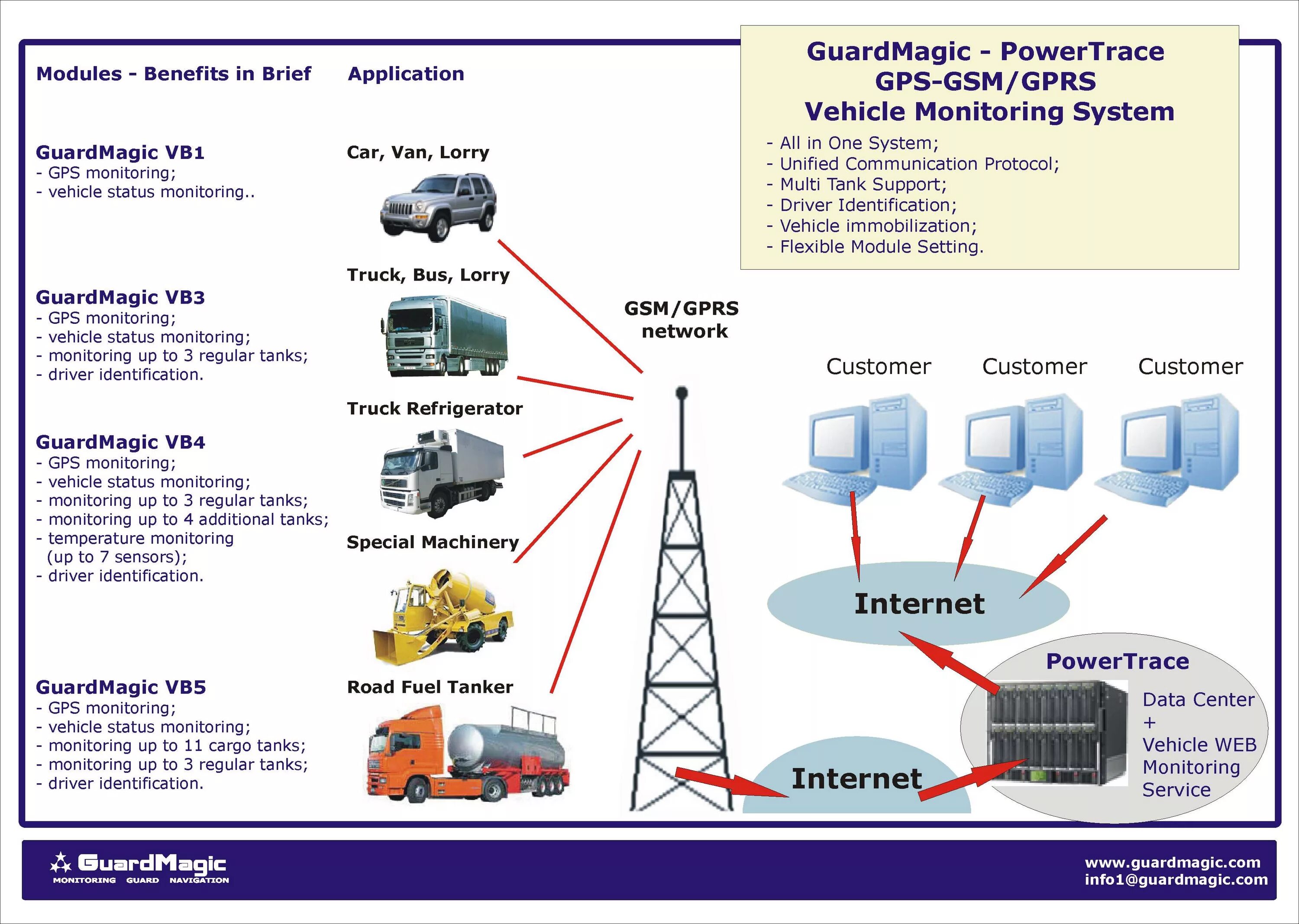 Monitoring system перевод. Gps vehicle monitoring. системы мониторинга gprs. gsm мониторинг. система мониторинга транспорта avl.