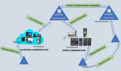 Trusted domains