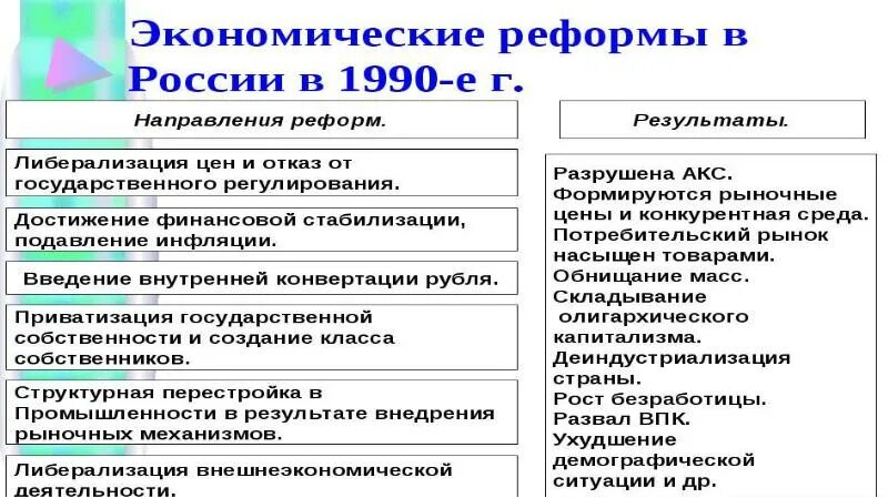 Экономика в 90 е годы