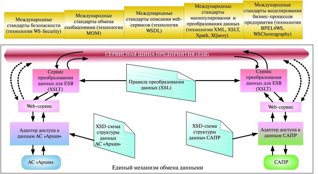 Структуры обмена данными. Универсальным механизмам обмена данными 1с. схема обмена данными. обмен данными между сапр. 1с структура данных.