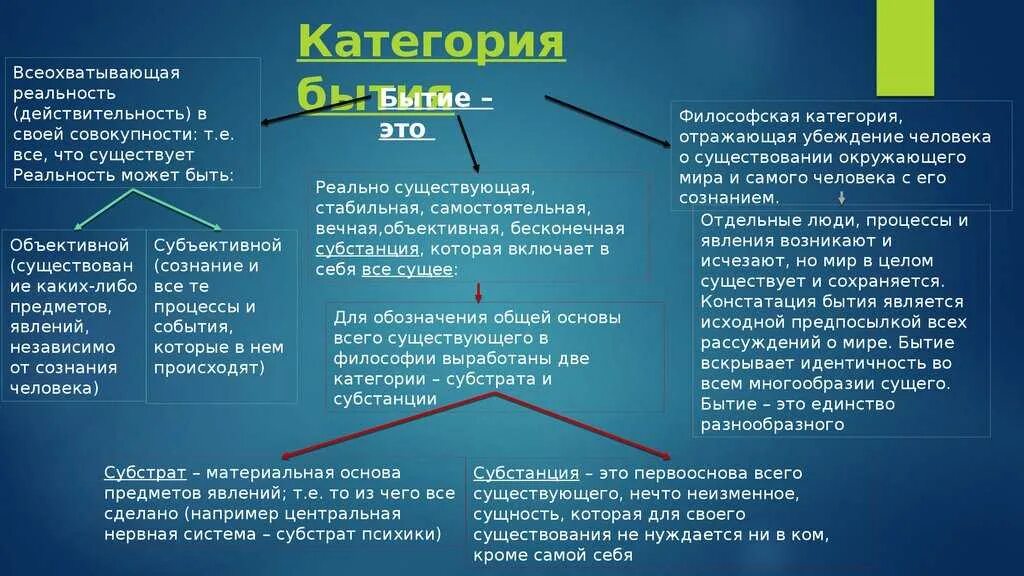 Что с исторической точки зрения объединяет. Основные онтологические категории. Категория бытия в философии. Основные категории бытия в философии. Основные понятия онтологии.