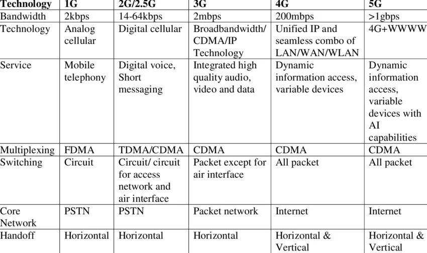 Скорость 2g 3g 4g таблица. Сравнение 4g и 5g таблица. 1g 2g 3g 4g 5g сравнение. Сравнительная таблица 4g 5g. Сравнение 4g и 5g