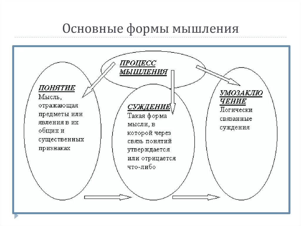 Мысль выражает идею. Основные формы выражения мыслей. Основные формы мышления. Способы выражения мыслей. Схема мыслительного процесса.