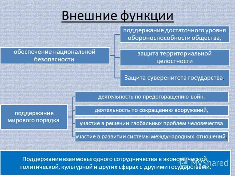 Внешние функции государства. Поддержания достаточного уровня обороноспособности страны. Цель договора. Укрепление международной безопасности. Функции государства обеспечение.