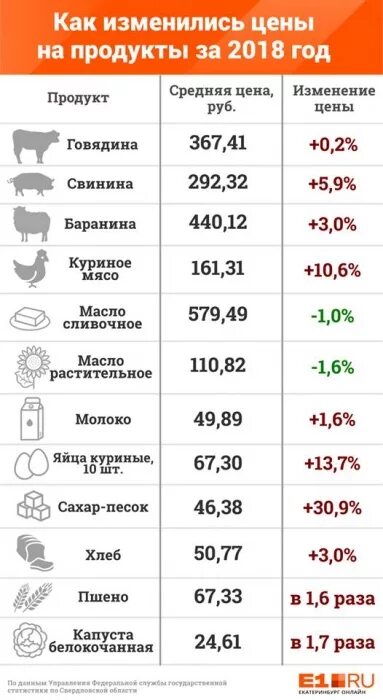 Как изменились цены на продукты. Цены 2018 года на продукты. Стоимость продуктов в 2018 году. Стоимость продуктов в 2018. Как изменятся цены на продукты