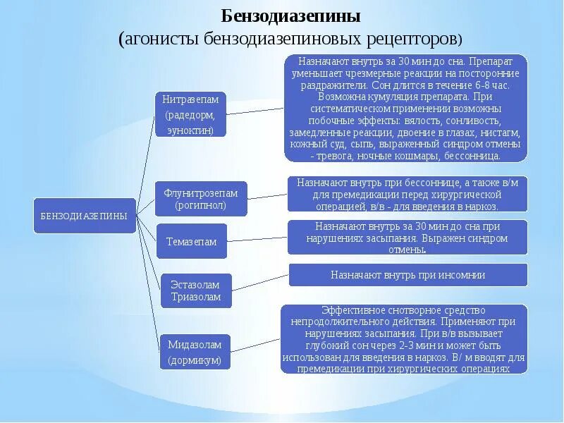 Снотворное бензодиазепины. Снотворное средство агонист бензодиазепиновых рецепторов. Препарат при нарушении процесса засыпания. Агонисты бензодиазепиновых рецепторов механизм действия. Агонисты бензодиазепиновых рецепторов производные бензодиазепина.