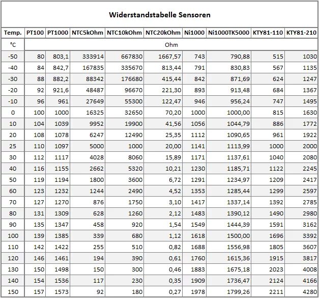 Сопротивление при комнатной температуре. NTC 10k таблица сопротивлений. Таблица сопротивления датчика NTC 10k. Pt100 датчик температуры таблица сопротивления. Датчик pt1000 таблица сопротивлений.