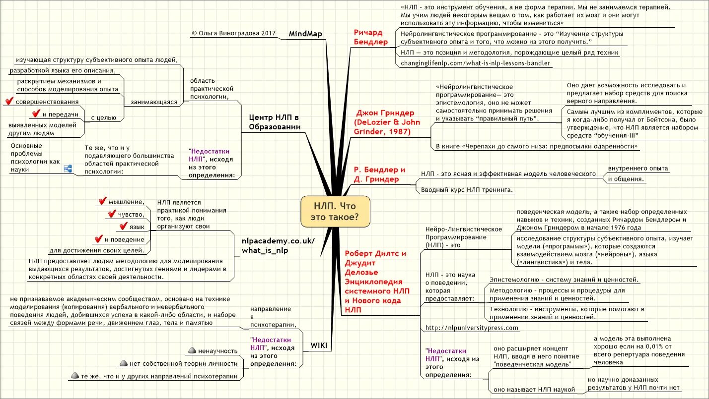 НЛП схема. Техники НЛП В схемах. Нейролингвистическое программирование это в психологии. Примеры использования НЛП.
