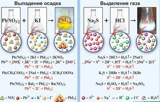 Химические реакции в растворах электролитов. Ионно обменные реакции. Реакция ионного обмена это в химии. Химические реакции ионного обмена.