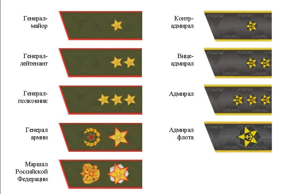Сколько звезд на погоне генерала. Знаки различия офицеров Российской армии. Воинские звания сухопутных войск РФ. Воинские звания РФ И погоны. Знаки различия Российской армии погоны.