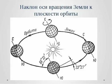 Положение оси солнца