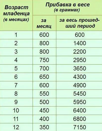 Норма веса и набора веса у новорожденных. Норматив набора веса у новорожденного. Норма прибавки веса в 1 месяц новорожденного. Прибавка в весе у младенца с 6 месяцев. Норма прибавки веса до года