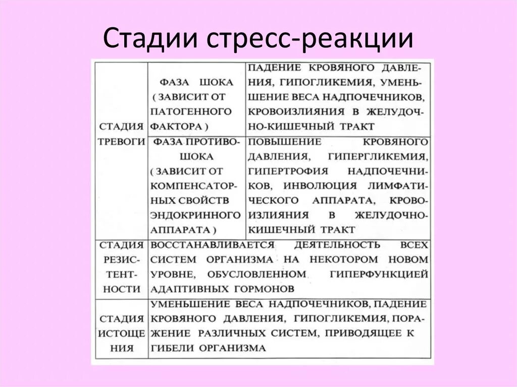 Этапы реакции на стресс. Фазы стрессовой реакции. Стадии стрессовой реакции схема.