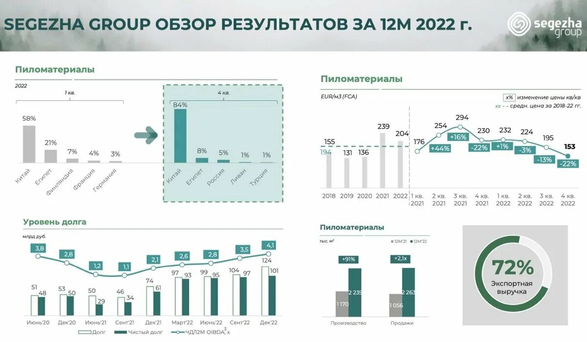 Сегежа прогноз на 2025. Сегежа групп. бизнес-аналитик востребованность. сегежа акции.