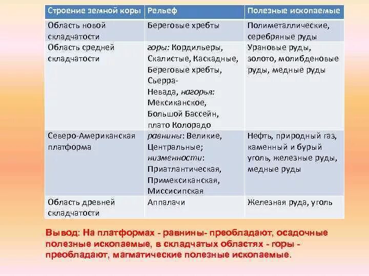 Тектоническое строение таблица 8 класс. Рельеф и полезные ископаемые. Таблица форма рельефа структура земной коры полезные ископаемые. Форма рельефа строение земной коры полезные ископаемые таблица. Строение земной коры форма рельефа полезные ископаемые.