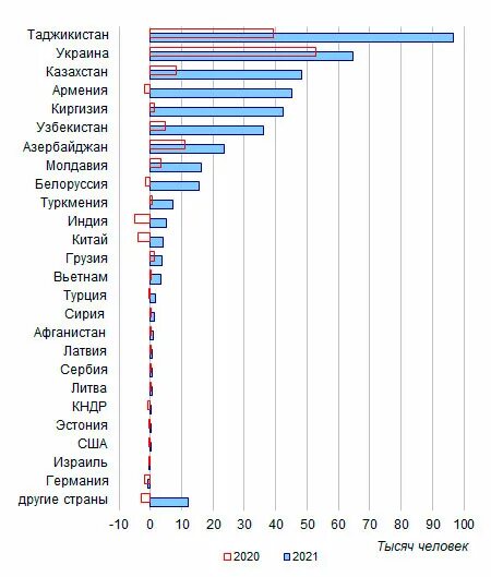 Миграционный прирост Великобритании 2021 год. Население Грузии динамика по годам. Топ городов Украины по населению. Население Грузии график по годам. Миграционный прирост в 2017 году