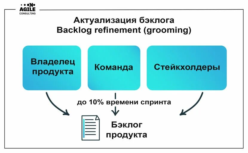 Литроманики это. Актуализация беклога. Бэклог продукта. Бэклог продукта и спринта. Пример бэклога проекта.