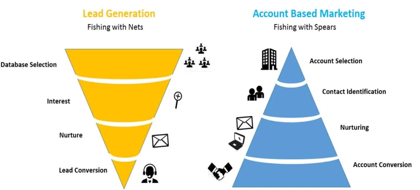 Base account. Account based маркетинг. Маркетинг ключевых клиентов. ABM маркетинг. Account based marketing для b2b.