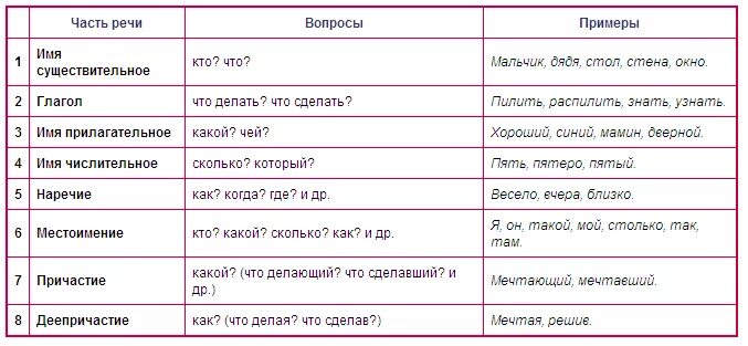 Части речи 5 класс таблица русский язык. Части речи таблица 7 класс с примерами. Все части речи в русском языке таблица. Определения частей речи в русском языке. Все части речи таблица с примерами.