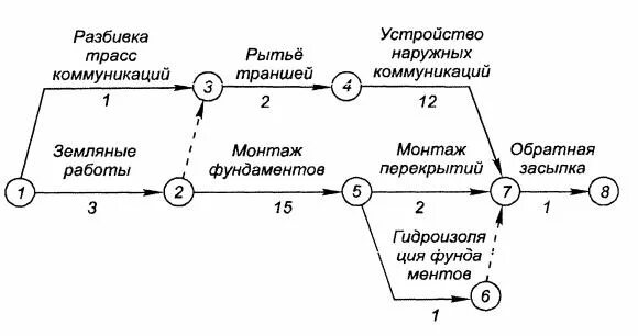 Выполнение сетевого графика