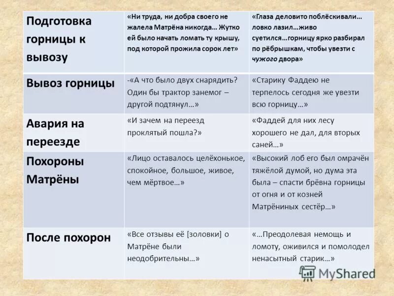 Матренина из матренин двор. Матренин двор характеристика. Таблица про матрену матренин двор. Матрена из рассказа матренин двор. Характеристика образа матрены.