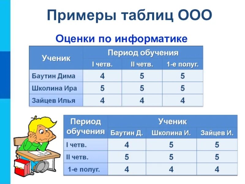 Оценки по информатике. Приведите пример таблицы ос. пример таблицы ос (объект-свойства). приведите пример таблицы типа ос. примеры таблиц ос по информатике.
