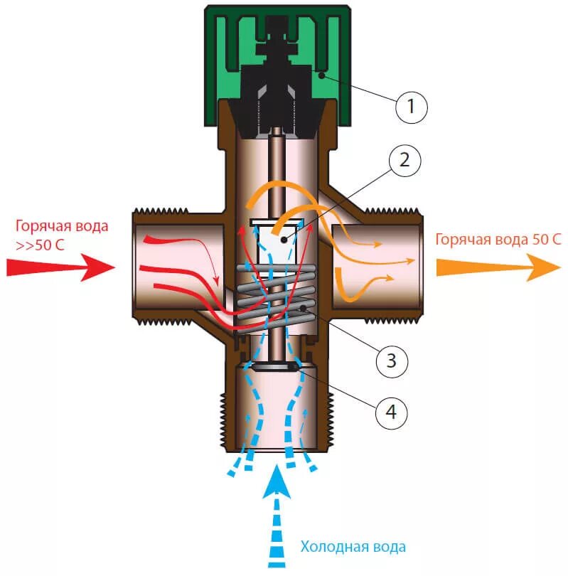Трехходовой клапан термоклапан. Устройство трехходового термостатического клапана. Трехходовой смесительный термостатический клапан схема. Термостатический смесительный клапан для систем отопления.