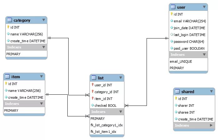 База данных SQL. Er диаграмма базы данных SQL. База данных books MYSQL. Схема БД SQL Server.