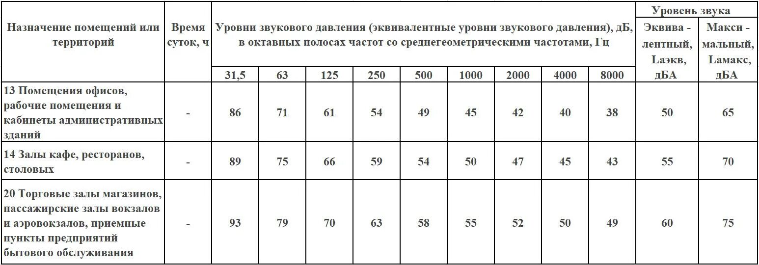 Уровень шума СП 51. СП 51.13330.2011 защита от шума таблица 1. Уровень постоянного шума таблица. Табл.3 СП 51.13330.2011. Уровни звука 6