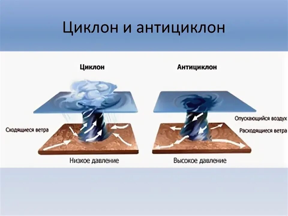 Циклон и антициклон буквы. Циклон и антициклон буквы