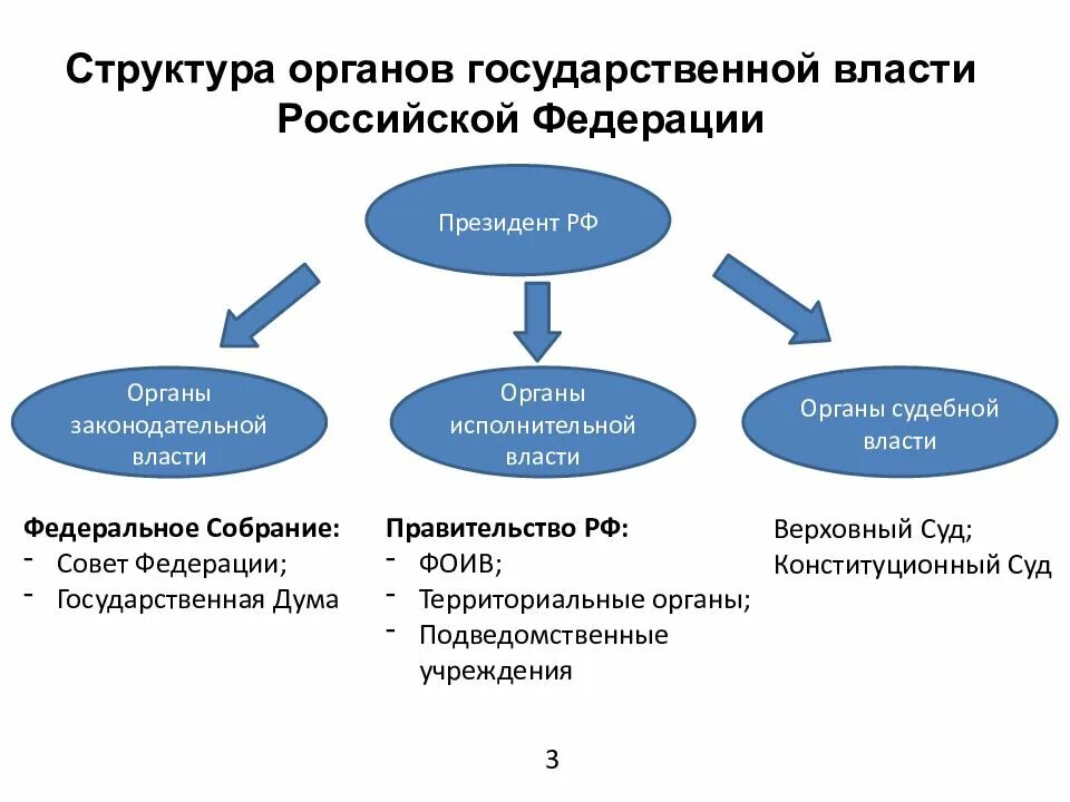 Структура гос власти в России. Структура правительства РФ на федеральном уровне. Структура органов государственной власти РФ. Властные органы рф