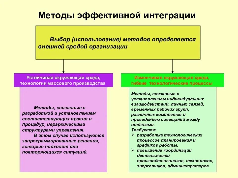 Эффективная интеграция это. Метод интеграции. Способы интеграционного взаимодействия. Методы и подходы к интеграции системы. Способы интеграции 2 систем.