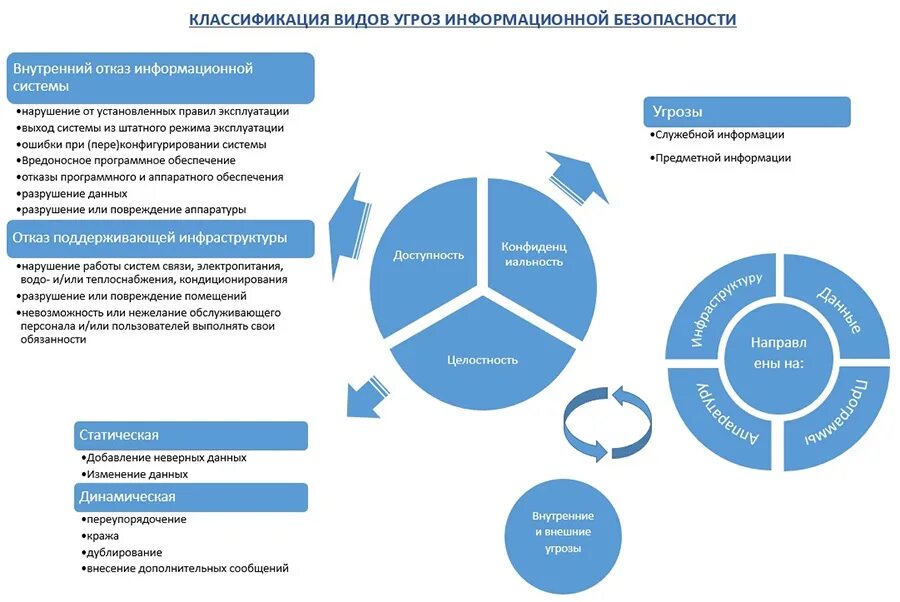 Схема иб. Типы угроз информационной безопасности фундаментальные. Основная классификация угроз ИБ. Классификация угроз информационной безопасности схема. Классификация угроз информационной безопасности доступность.