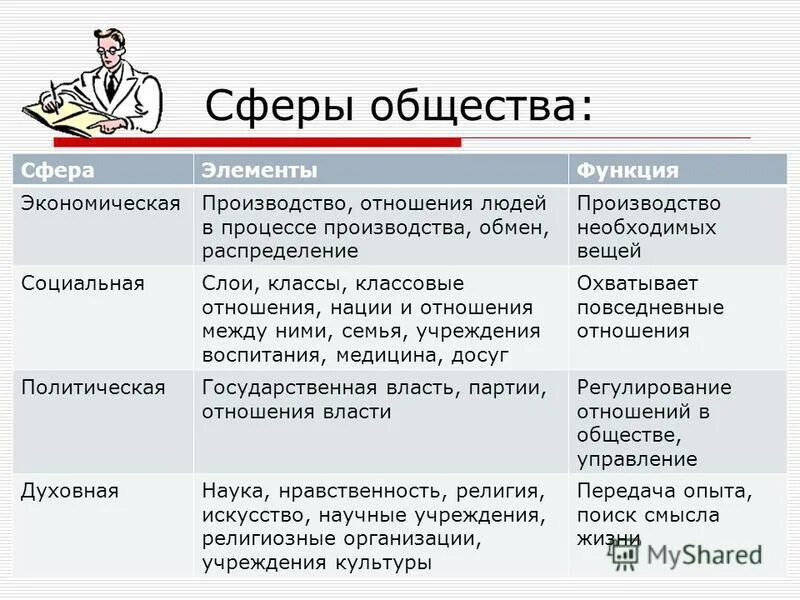 Дайте определение социальная сфера. Схема основные сферы жизни общества. Основные сферы жизни общества Обществознание 8 класс. Сферы общества определение в обществознании. Основные сферы общества Обществознание.