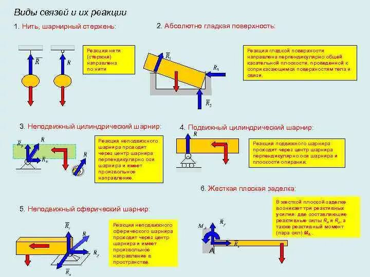 Реакции связей. Реакции связей в теоретической механике. шарнирное соединение теоретическая механика. реакция петли теоретическая механика. теоретическая механика шарниры и реакции.