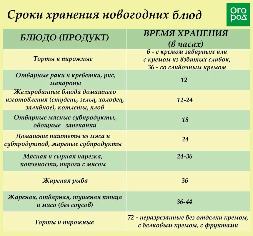 Сколько хранить салат в холодильнике. Сроки годности новогодних блюд. Сроки хранения новогодних блюд. Сроки хранения новогодних салатов. Сколько хранятся салаты.