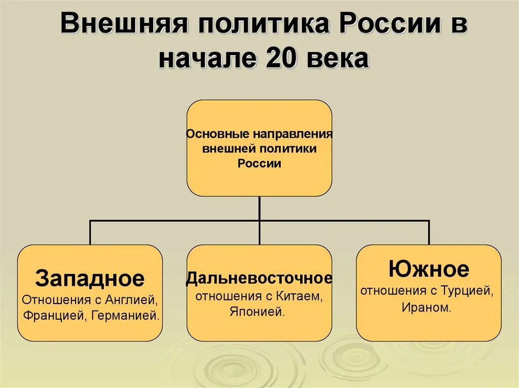 Внешняя политика россии 21 в презентация. Внешняя политика России в начале 20 века. Основные направления внешней политики России в начале 20 века. Внешняя политика в начале 20 века таблица. Основные направления внешней политики начала 20 века.