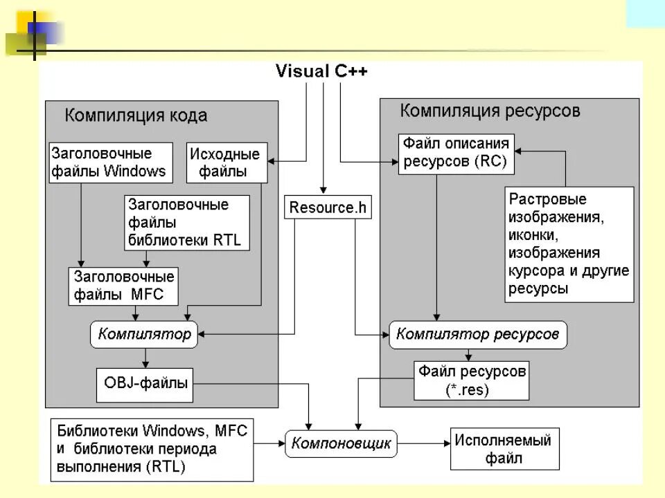 Компилировать файл. Программирование виндовс. Компилчуич приложений построение решений и проектов. Windows для программирования. Компиляция ресурсов это.