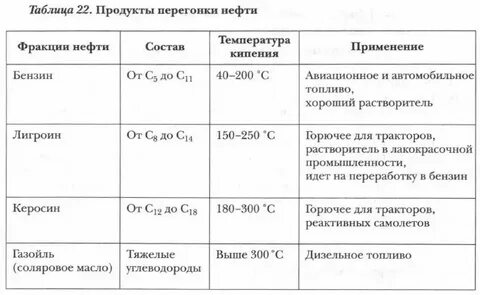 продукты переработки нефти фракции