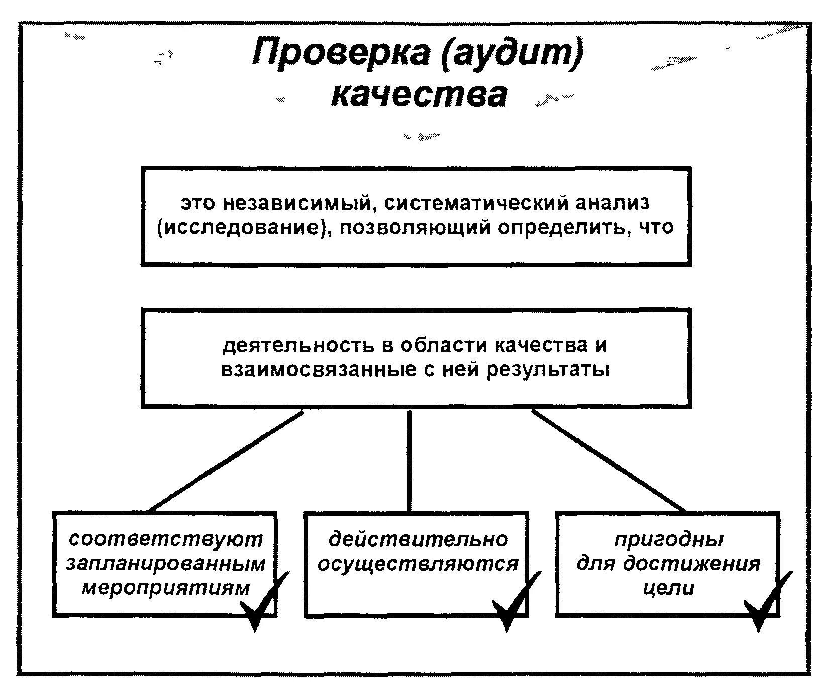 Контроль качества аудита. Аудит по качеству. Аудит по качеству продукции. Виды аудита аудит качества.