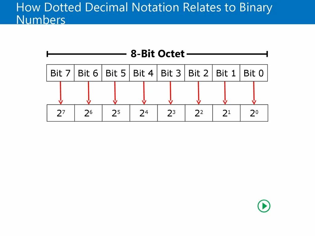 Decimal notation. 4-Bit binary numbers. Dot нотация. Decimal Dots. Ip number