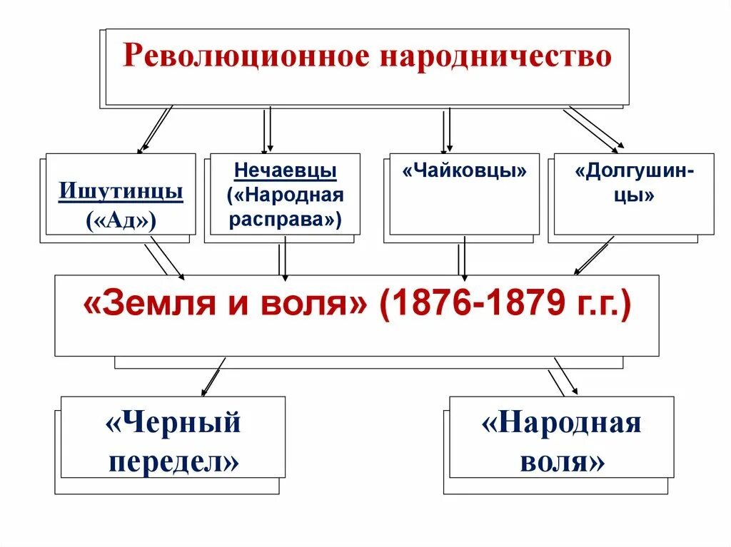 Основные движения при александре 2. Общественное движение при Александре 2 народники. Общественные движения при Александре 2 таблица народники. Революционные течения при Александре 2.