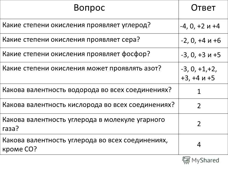 Углерод проявляет наименьшую степень