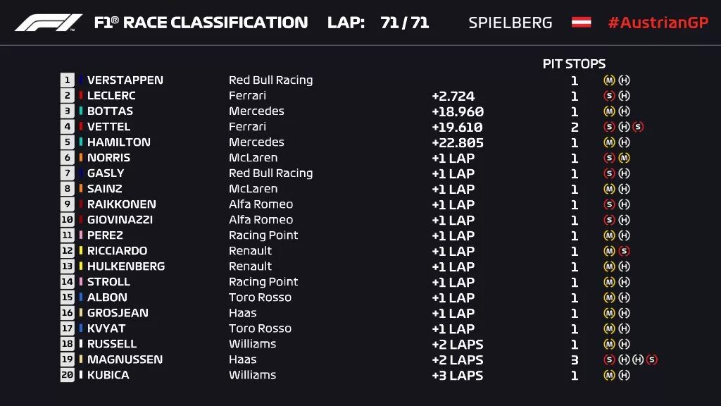 1 этап формулы 1 2019. Formula 1 таблица. Таблица последней гонки формулы 1. Гран при 2019 формула 1. Таблица лидеров формула 1.