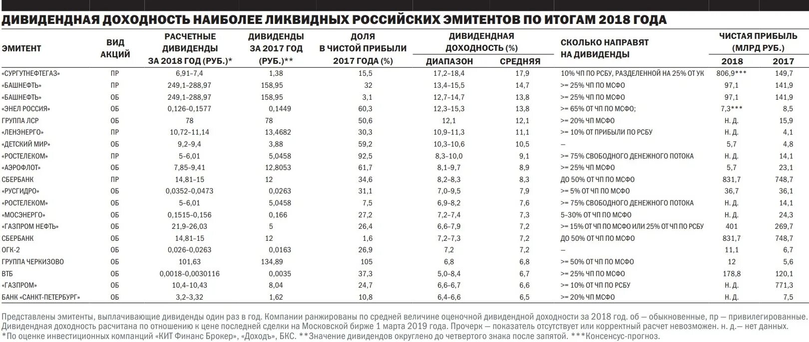 Сколько раз выплачивает дивиденды. Какие компании выплачивают дивиденды. Таблица дивидендных акций. Дивиденды российских компаний. Компании по дивидендной доходности.