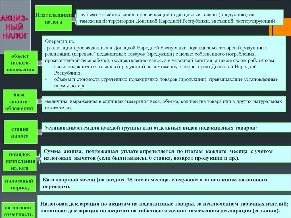 Акцизный налог относится. Акцизы субъект налогообложения. Акцизы по субъекту налогообложения. Субъекты и объекты обложения акцизами. Исчисление и взимание акцизного налога.