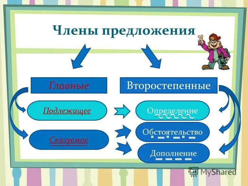 Подлежащие сказуемые дополнения определения и обстоятельства. Сказуемые подлежащие дополнения обстоятельства. Существительное подлежащее сказуемое глагол прилагательное. Подлежащие сказуемые дополнения. Части речи 3 класс обстоятельство и дополнение.